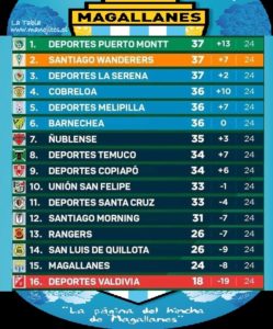 LA TABLA DE POSICIONES PRIMERA B 3