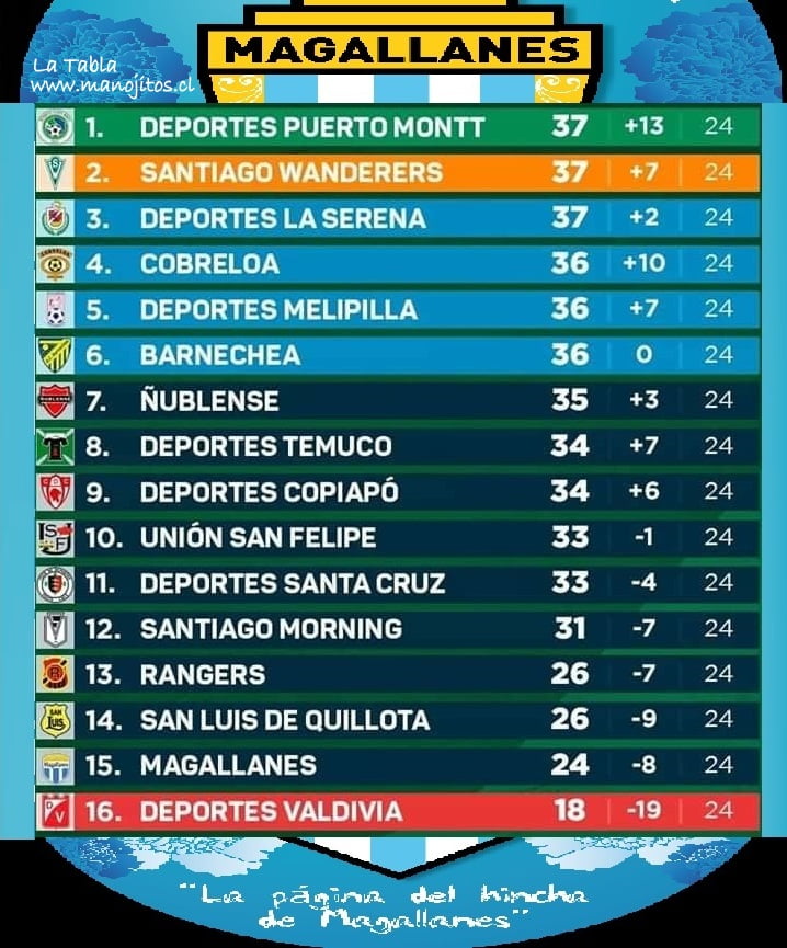 LA TABLA DE POSICIONES PRIMERA B 7