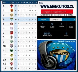 MAGALLANES SIGUE EN LO MAS ALTO DE LA TABLA 3