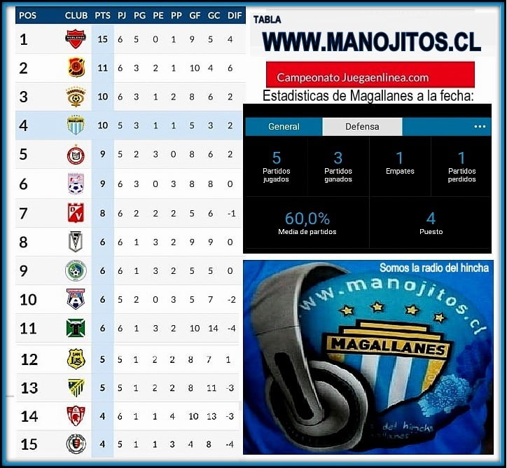 MAGALLANES SIGUE EN LO MAS ALTO DE LA TABLA 7