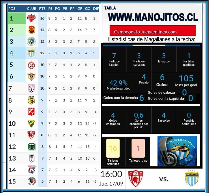 COMO VA MAGALLANES? 2