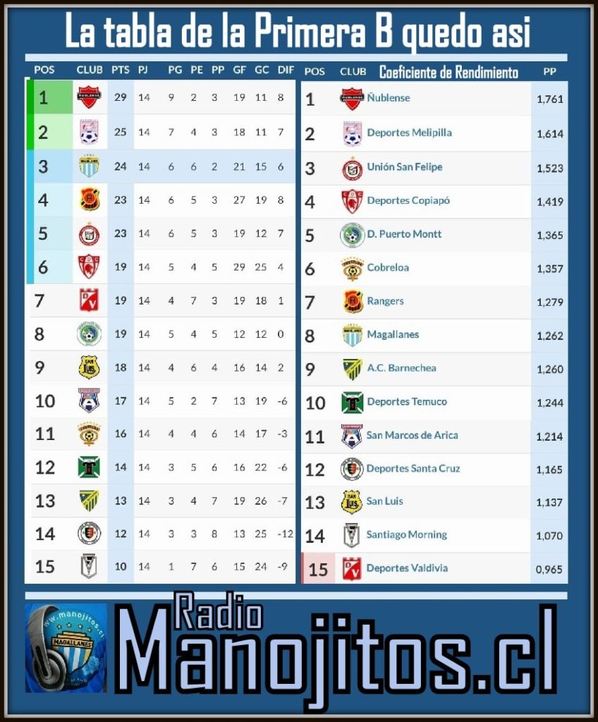 MAGALLANES TERCERO EN LA PRIMERA RUEDA 2020 6