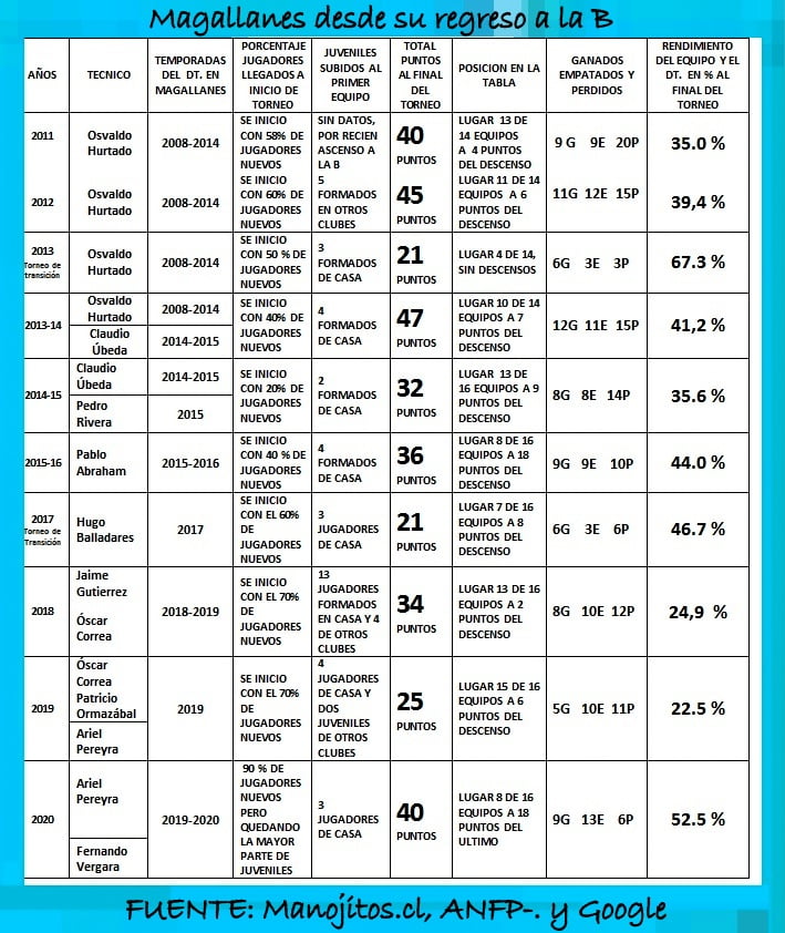 MAGALLANES INICIA OTRO CICLO MAS, ESTADÍSTICAS. 1