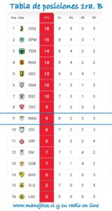 MAGALLANES SUBE EN LA TABLA 3