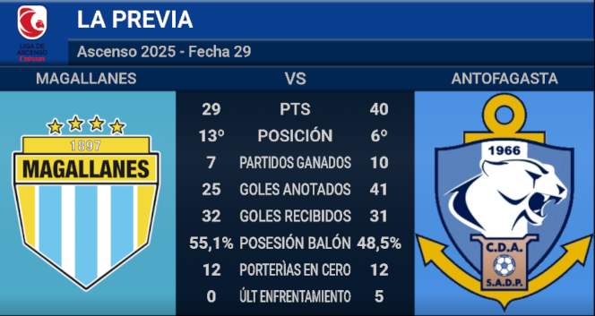 Con el goleador del torneo y buscando llegar a la liguilla: Así llega Antofagasta para enfrentar a Magallanes 2