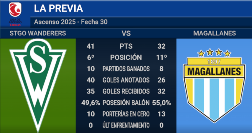 Para cerrar el año y buscando la liguilla: así llegan Magallanes y Wanderers a la última fecha 2