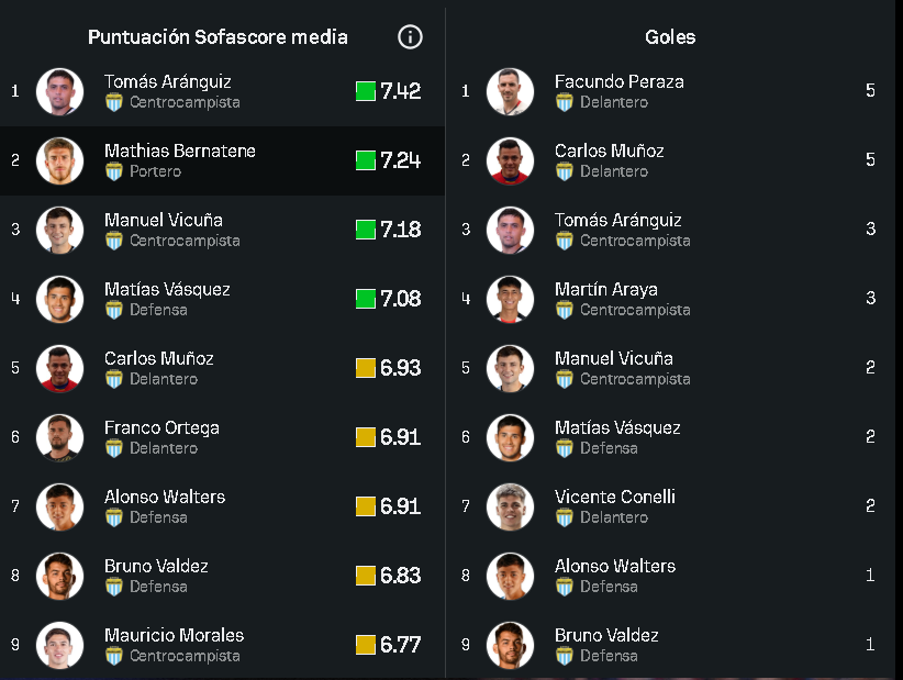 Los mejores de la temporada en Magallanes, según plataforma Sofascore: uno está en el equipo ideal del torneo 2